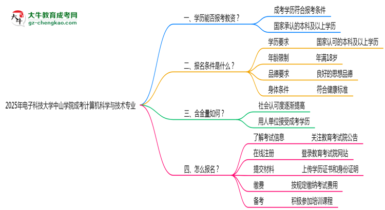 2025年電子科技大學(xué)中山學(xué)院成考計(jì)算機(jī)科學(xué)與技術(shù)專業(yè)學(xué)歷能報(bào)考教資嗎？思維導(dǎo)圖