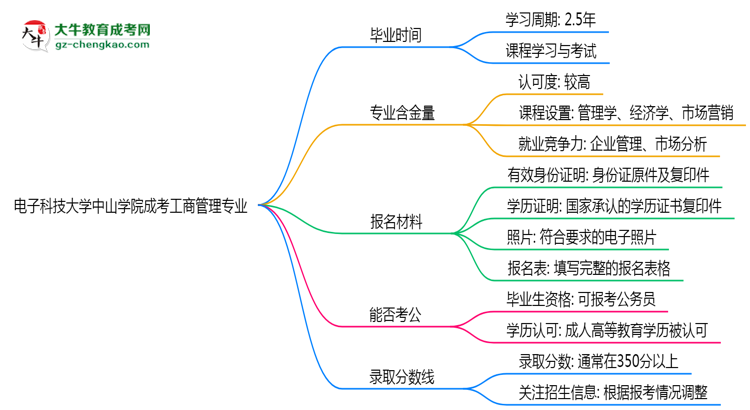 電子科技大學(xué)中山學(xué)院成考工商管理專業(yè)需多久完成并拿證？（2025年新）思維導(dǎo)圖