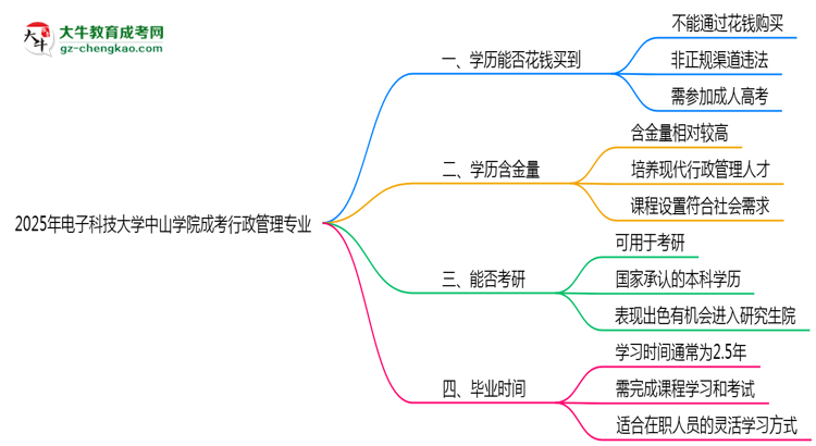 2025年電子科技大學(xué)中山學(xué)院成考行政管理專業(yè)學(xué)歷花錢能買到嗎？思維導(dǎo)圖