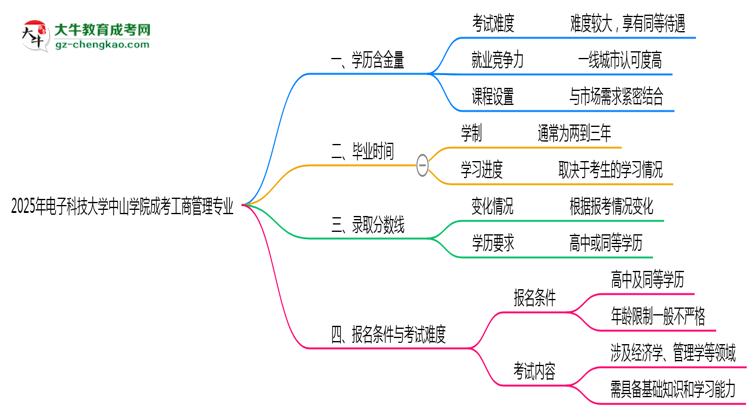 2025年電子科技大學中山學院成考工商管理專業(yè)學歷的含金量怎么樣？思維導圖