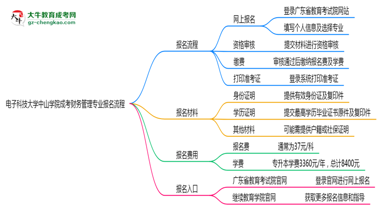 電子科技大學(xué)中山學(xué)院成考財(cái)務(wù)管理專(zhuān)業(yè)2025年報(bào)名流程思維導(dǎo)圖