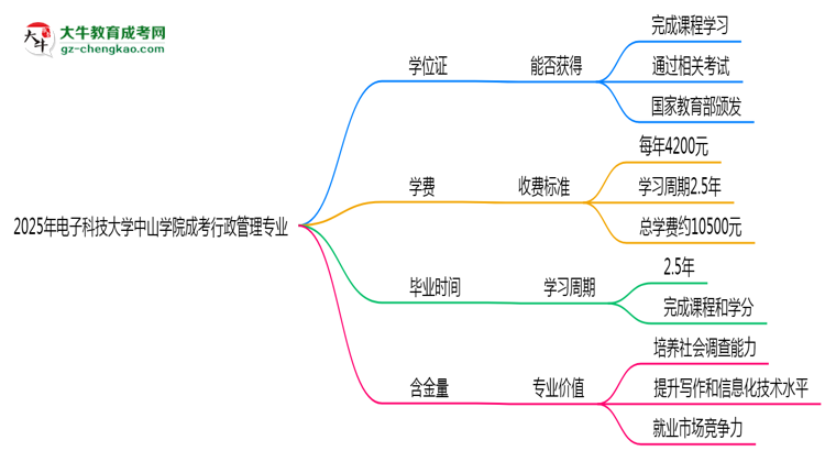 2025年電子科技大學(xué)中山學(xué)院成考行政管理專業(yè)能拿學(xué)位證嗎？思維導(dǎo)圖