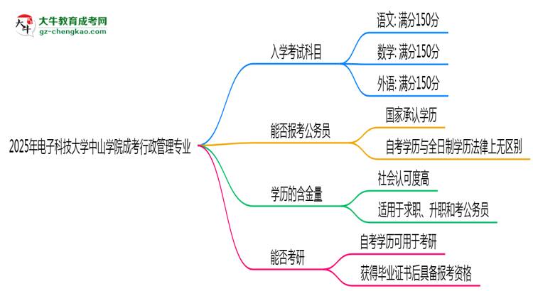 2025年電子科技大學(xué)中山學(xué)院成考行政管理專業(yè)入學(xué)考試科目有哪些？思維導(dǎo)圖
