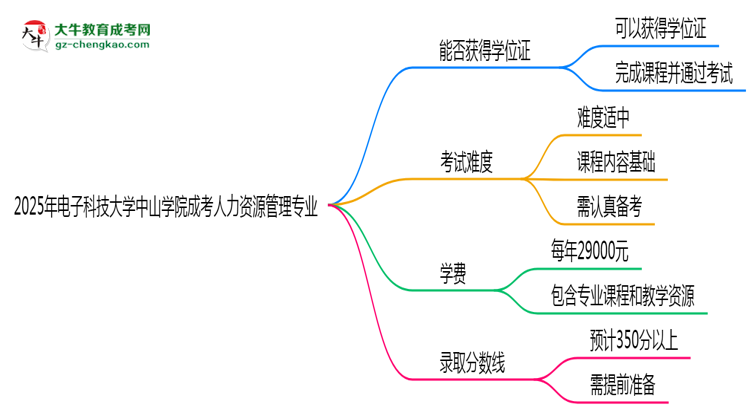 2025年電子科技大學(xué)中山學(xué)院成考人力資源管理專業(yè)能拿學(xué)位證嗎?思維導(dǎo)圖