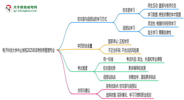 電子科技大學(xué)中山學(xué)院2025年成考財(cái)務(wù)管理專業(yè)校本部和函授站哪個(gè)更好?思維導(dǎo)圖