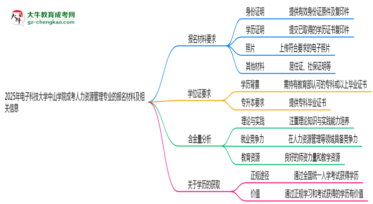 2025年電子科技大學(xué)中山學(xué)院成考人力資源管理專業(yè)報(bào)名材料需要什么？思維導(dǎo)圖