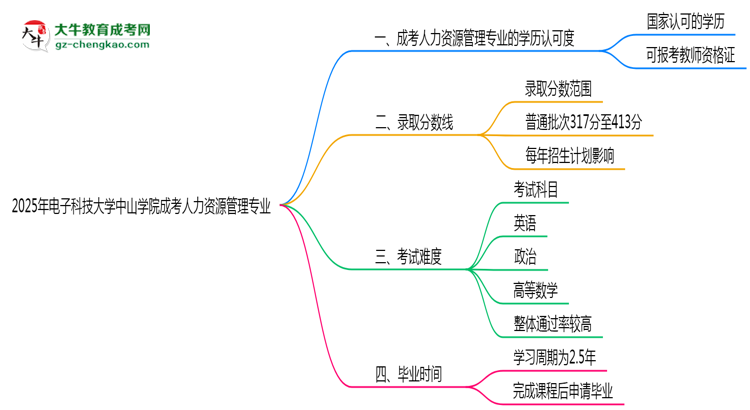 2025年電子科技大學(xué)中山學(xué)院成考人力資源管理專業(yè)學(xué)歷能報(bào)考教資嗎？思維導(dǎo)圖
