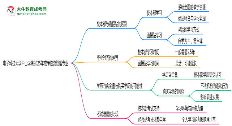 電子科技大學(xué)中山學(xué)院2025年成考物流管理專業(yè)校本部和函授站哪個(gè)更好？思維導(dǎo)圖