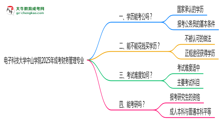電子科技大學(xué)中山學(xué)院2025年成考財務(wù)管理專業(yè)學(xué)歷能考公嗎？思維導(dǎo)圖