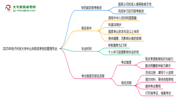 2025年電子科技大學(xué)中山學(xué)院成考物流管理專業(yè)學(xué)歷能報考教資嗎？思維導(dǎo)圖