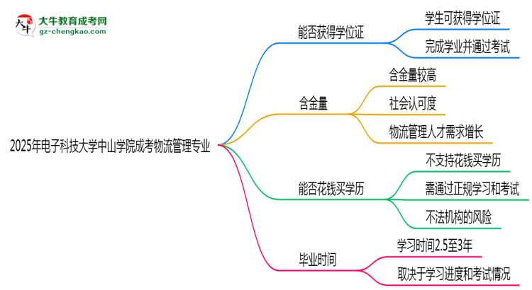 2025年電子科技大學(xué)中山學(xué)院成考物流管理專業(yè)能拿學(xué)位證嗎？思維導(dǎo)圖
