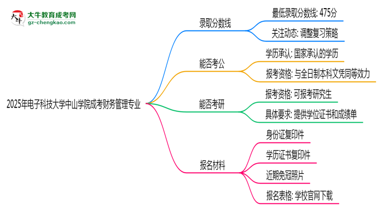 2025年電子科技大學(xué)中山學(xué)院成考財務(wù)管理專業(yè)錄取分?jǐn)?shù)線是多少?思維導(dǎo)圖