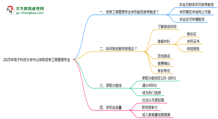 2025年電子科技大學(xué)中山學(xué)院成考工商管理專業(yè)學(xué)歷能報考教資嗎？思維導(dǎo)圖