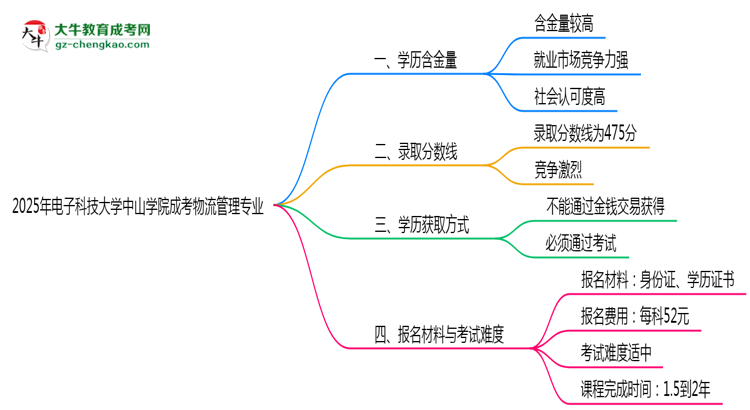 2025年電子科技大學(xué)中山學(xué)院成考物流管理專業(yè)學(xué)歷的含金量怎么樣？思維導(dǎo)圖
