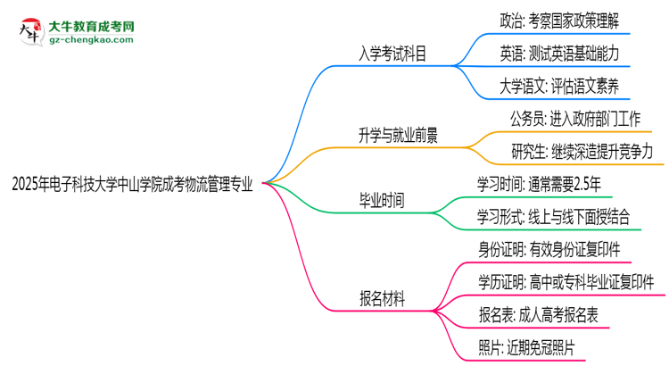 2025年電子科技大學(xué)中山學(xué)院成考物流管理專業(yè)入學(xué)考試科目有哪些？思維導(dǎo)圖