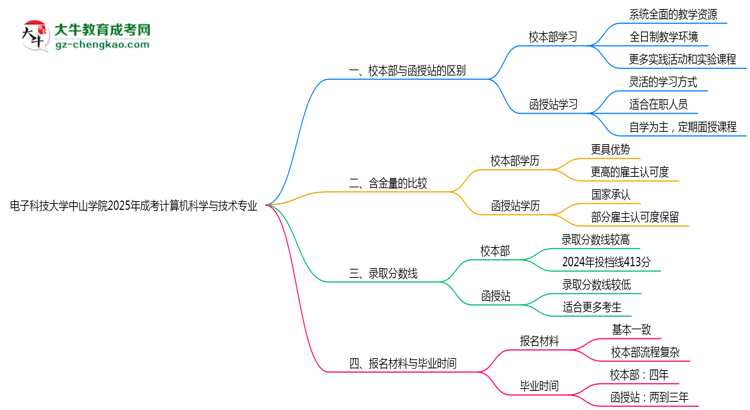 電子科技大學(xué)中山學(xué)院2025年成考計(jì)算機(jī)科學(xué)與技術(shù)專業(yè)校本部和函授站哪個(gè)更好？思維導(dǎo)圖
