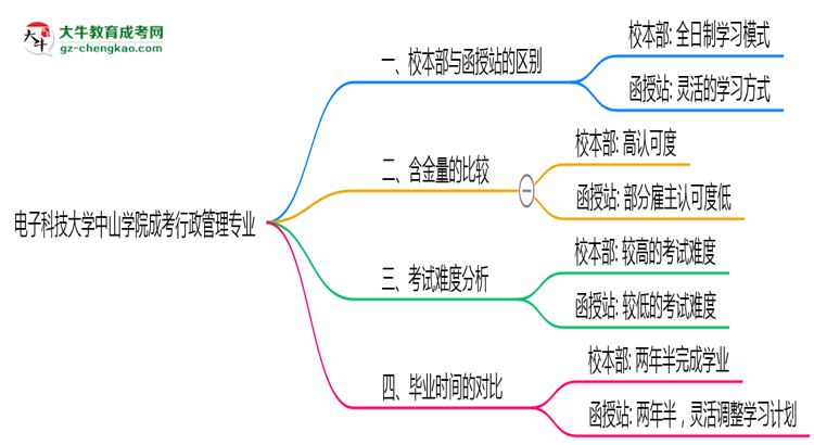電子科技大學(xué)中山學(xué)院2025年成考行政管理專業(yè)校本部和函授站哪個(gè)更好?思維導(dǎo)圖