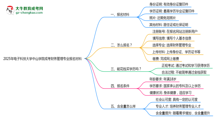 2025年電子科技大學中山學院成考財務管理專業(yè)報名材料需要什么？思維導圖