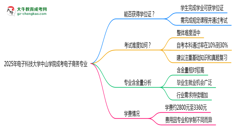 2025年電子科技大學(xué)中山學(xué)院成考電子商務(wù)專(zhuān)業(yè)能拿學(xué)位證嗎？思維導(dǎo)圖