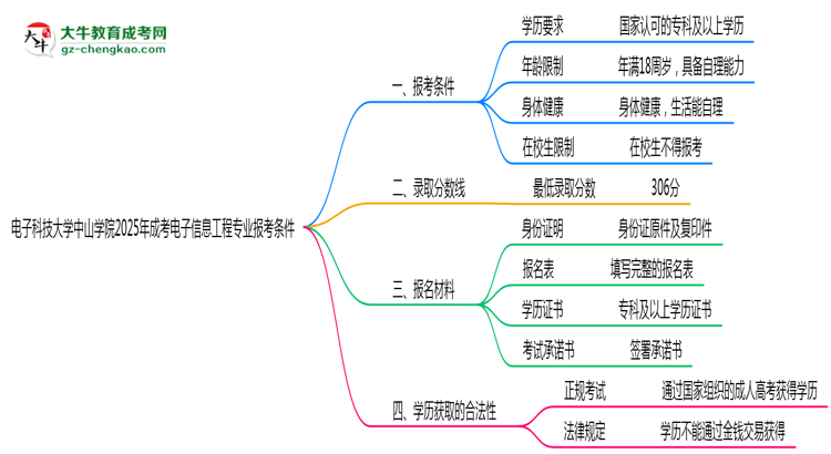 電子科技大學(xué)中山學(xué)院2025年成考電子信息工程專(zhuān)業(yè)報(bào)考條件是什么思維導(dǎo)圖