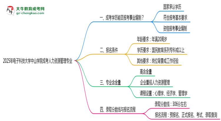 2025年電子科技大學(xué)中山學(xué)院成考人力資源管理專業(yè)能考事業(yè)編嗎？思維導(dǎo)圖