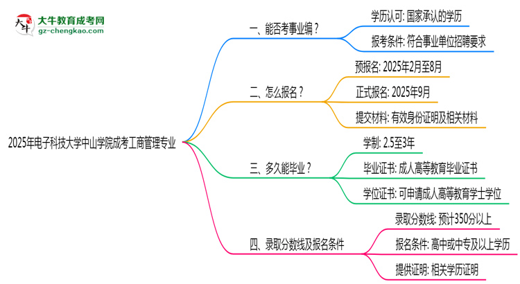 2025年電子科技大學(xué)中山學(xué)院成考工商管理專業(yè)能考事業(yè)編嗎？思維導(dǎo)圖