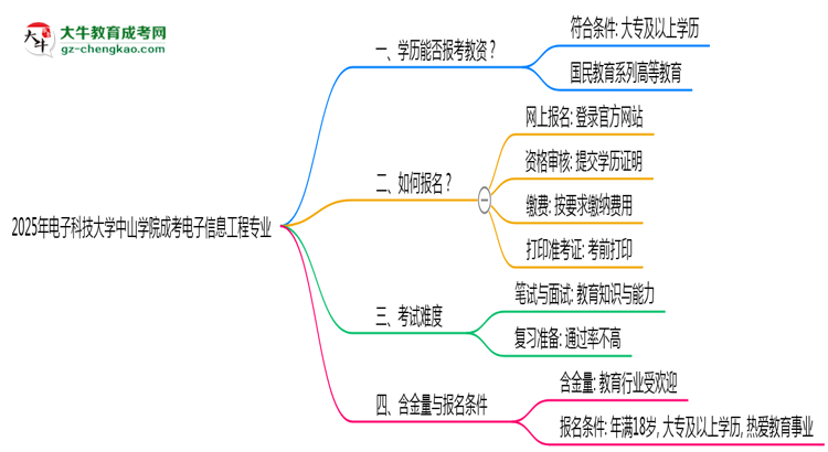 2025年電子科技大學(xué)中山學(xué)院成考電子信息工程專業(yè)學(xué)歷能報(bào)考教資嗎？思維導(dǎo)圖