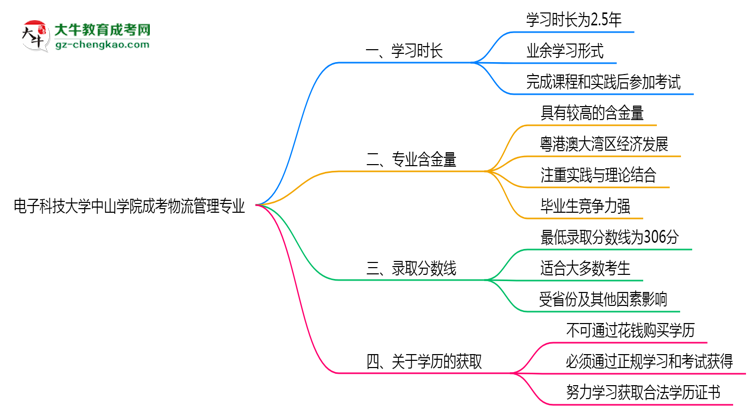 電子科技大學(xué)中山學(xué)院成考物流管理專業(yè)需多久完成并拿證？（2025年新）思維導(dǎo)圖