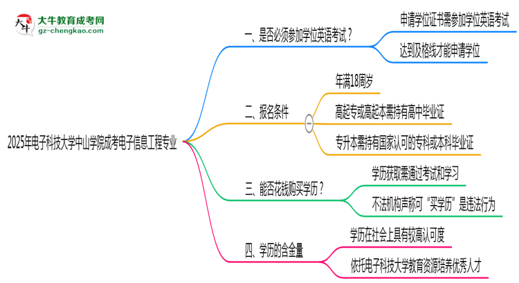 2025年電子科技大學(xué)中山學(xué)院成考電子信息工程專業(yè)要考學(xué)位英語嗎？思維導(dǎo)圖