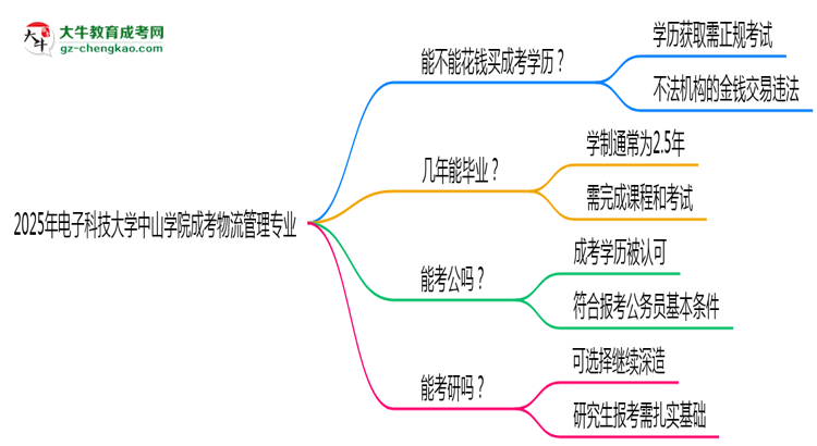 2025年電子科技大學(xué)中山學(xué)院成考物流管理專業(yè)學(xué)歷花錢能買到嗎?思維導(dǎo)圖