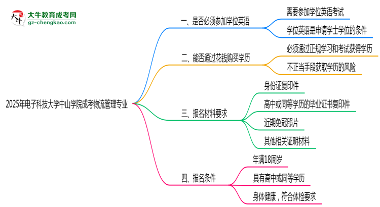 2025年電子科技大學(xué)中山學(xué)院成考物流管理專(zhuān)業(yè)要考學(xué)位英語(yǔ)嗎？思維導(dǎo)圖