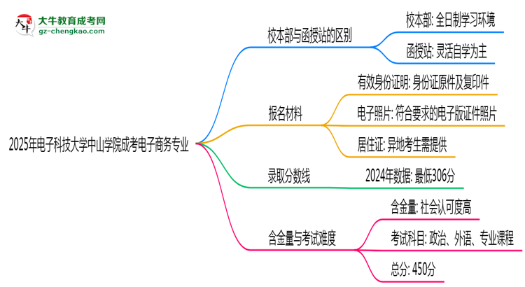 電子科技大學(xué)中山學(xué)院2025年成考電子商務(wù)專業(yè)校本部和函授站哪個(gè)更好？思維導(dǎo)圖