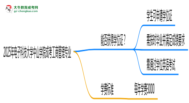 2025年電子科技大學中山學院成考工商管理專業(yè)能拿學位證嗎？思維導圖