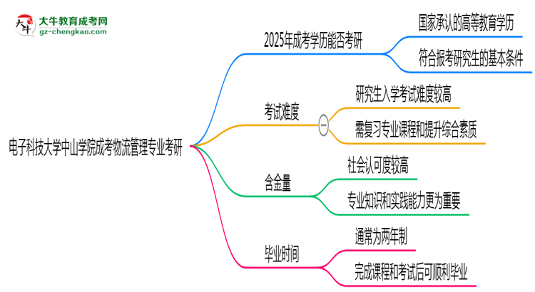 電子科技大學(xué)中山學(xué)院2025年成考物流管理專(zhuān)業(yè)能考研究生嗎？思維導(dǎo)圖