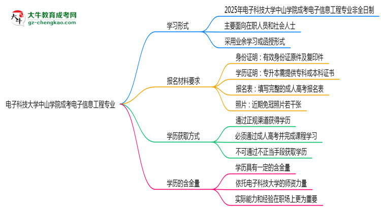 電子科技大學中山學院成考電子信息工程專業(yè)是全日制的嗎?(2025最新)思維導圖