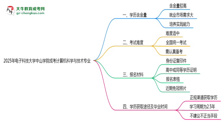 2025年電子科技大學(xué)中山學(xué)院成考計(jì)算機(jī)科學(xué)與技術(shù)專業(yè)學(xué)歷的含金量怎么樣？思維導(dǎo)圖