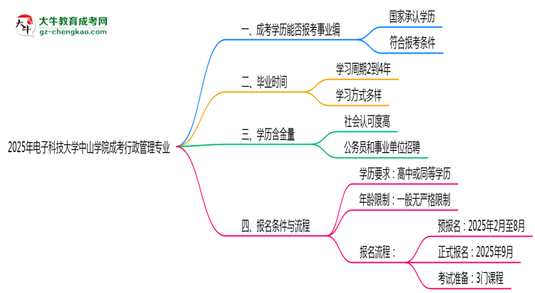 2025年電子科技大學(xué)中山學(xué)院成考行政管理專業(yè)能考事業(yè)編嗎?思維導(dǎo)圖