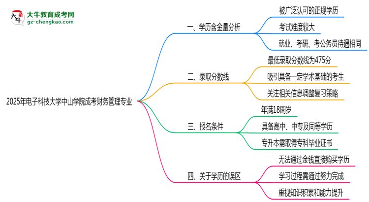 2025年電子科技大學(xué)中山學(xué)院成考財(cái)務(wù)管理專業(yè)學(xué)歷的含金量怎么樣？思維導(dǎo)圖