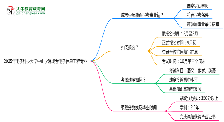 2025年電子科技大學(xué)中山學(xué)院成考電子信息工程專業(yè)能考事業(yè)編嗎？思維導(dǎo)圖