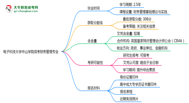 電子科技大學(xué)中山學(xué)院成考財(cái)務(wù)管理專業(yè)需多久完成并拿證？（2025年新）思維導(dǎo)圖