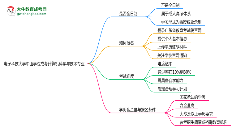 電子科技大學中山學院成考計算機科學與技術專業(yè)是全日制的嗎？（2025最新）思維導圖