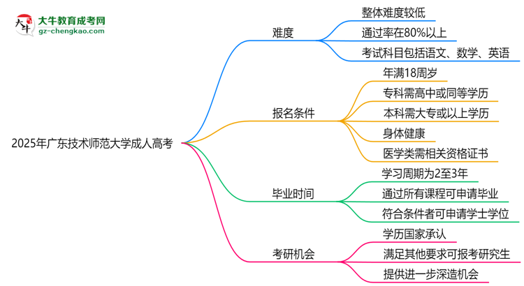 2025年廣東技術(shù)師范大學(xué)成人高考難不難？思維導(dǎo)圖