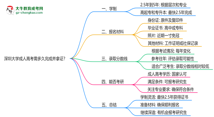 深圳大學(xué)成人高考需多久完成并拿證？（2025年新）思維導(dǎo)圖