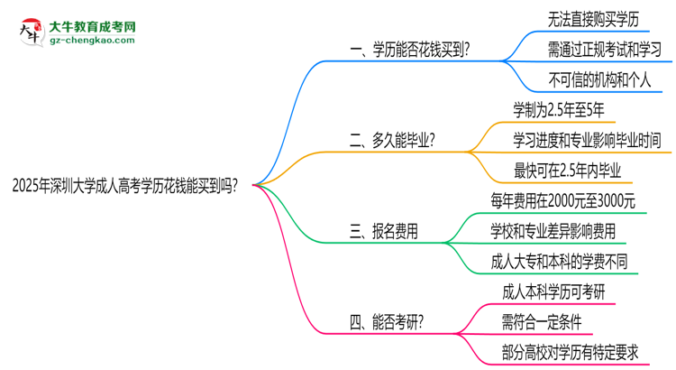2025年深圳大學(xué)成人高考學(xué)歷花錢能買到嗎？思維導(dǎo)圖