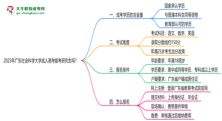 廣東社會科學(xué)大學(xué)2025年成人高考能考研究生嗎?思維導(dǎo)圖
