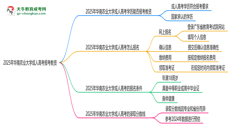 2025年華南農(nóng)業(yè)大學(xué)成人高考學(xué)歷能報(bào)考教資嗎？思維導(dǎo)圖