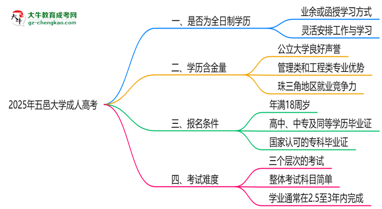 2025年五邑大學(xué)成人高考是全日制學(xué)歷嗎？思維導(dǎo)圖