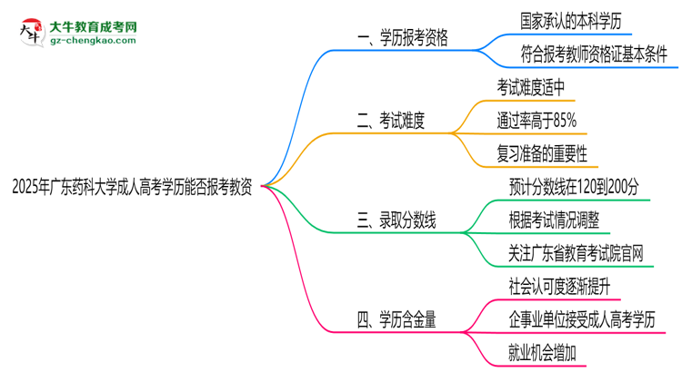 2025年廣東藥科大學(xué)成人高考學(xué)歷能報(bào)考教資嗎?思維導(dǎo)圖