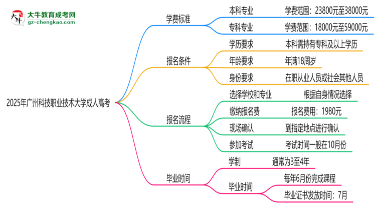 2025年廣州科技職業(yè)技術(shù)大學(xué)成人高考最新學(xué)費(fèi)標(biāo)準(zhǔn)多少思維導(dǎo)圖