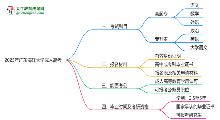 2025年廣東海洋大學(xué)成人高考入學(xué)考試科目有哪些？思維導(dǎo)圖